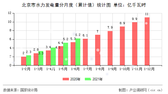 北京市水力發(fā)電量分月度（累計(jì)值）統(tǒng)計(jì)圖