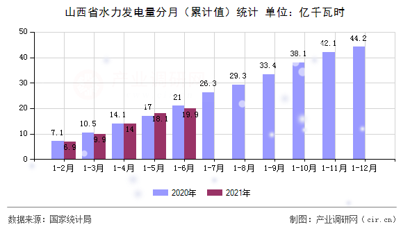 山西省水力發(fā)電量分月（累計(jì)值）統(tǒng)計(jì)