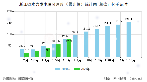 浙江省水力發(fā)電量分月度（累計值）統(tǒng)計圖