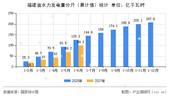 福建省水力發(fā)電量分月（累計值）統(tǒng)計