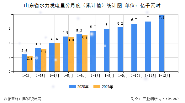 山東省水力發(fā)電量分月度（累計(jì)值）統(tǒng)計(jì)圖