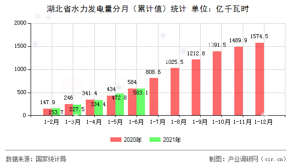 湖北省水力發(fā)電量分月（累計(jì)值）統(tǒng)計(jì)