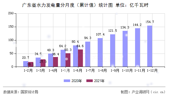 廣東省水力發(fā)電量分月度（累計值）統計圖