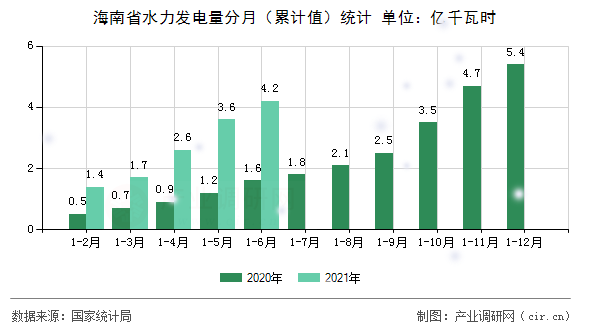 海南省水力發(fā)電量分月（累計(jì)值）統(tǒng)計(jì)