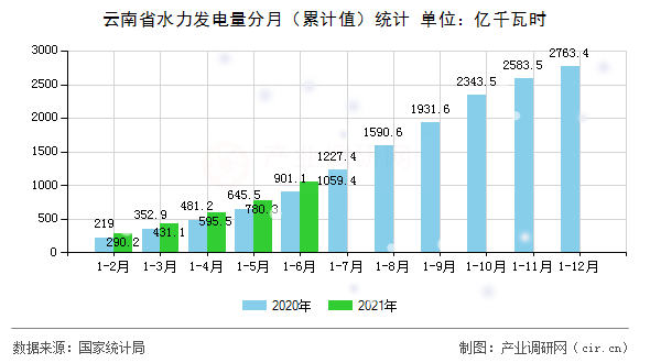 云南省水力發(fā)電量分月（累計(jì)值）統(tǒng)計(jì)