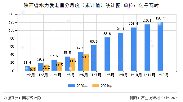 陜西省水力發(fā)電量分月度（累計值）統(tǒng)計圖