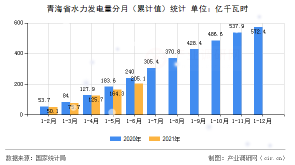 青海省水力發(fā)電量分月（累計(jì)值）統(tǒng)計(jì)