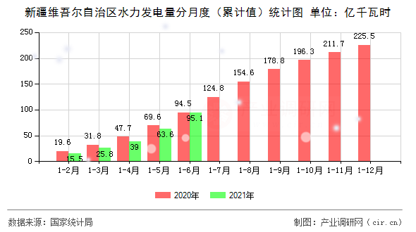 新疆維吾爾自治區(qū)水力發(fā)電量分月度（累計(jì)值）統(tǒng)計(jì)圖
