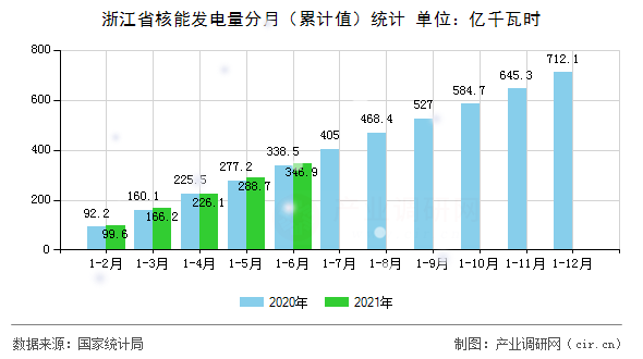 浙江省核能發(fā)電量分月（累計(jì)值）統(tǒng)計(jì)