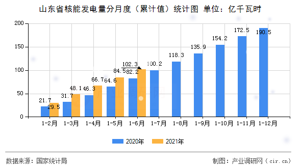 山東省核能發(fā)電量分月度（累計值）統(tǒng)計圖