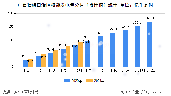 廣西壯族自治區(qū)核能發(fā)電量分月（累計(jì)值）統(tǒng)計(jì)