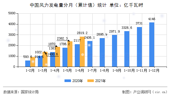 中國風(fēng)力發(fā)電量分月（累計(jì)值）統(tǒng)計(jì)