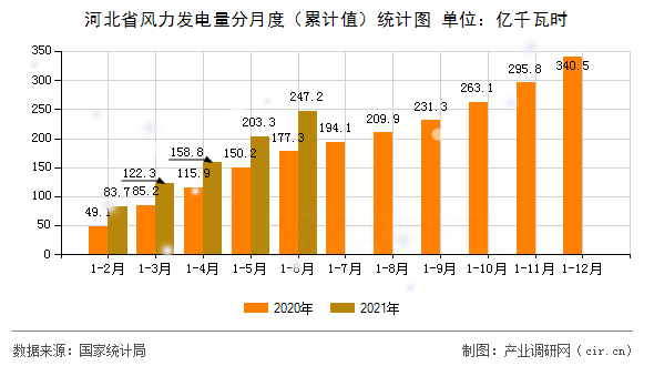 河北省風力發(fā)電量分月度（累計值）統計圖