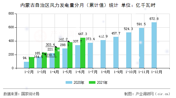 內蒙古自治區(qū)風力發(fā)電量分月（累計值）統(tǒng)計