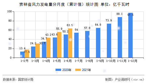 吉林省風(fēng)力發(fā)電量分月度（累計值）統(tǒng)計圖