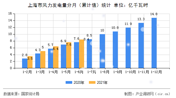 上海市風力發(fā)電量分月（累計值）統(tǒng)計