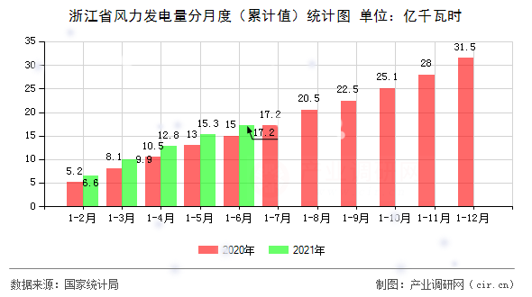 浙江省風力發(fā)電量分月度（累計值）統(tǒng)計圖