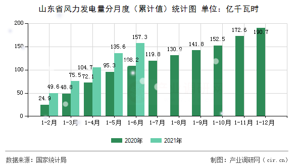 山東省風(fēng)力發(fā)電量分月度（累計(jì)值）統(tǒng)計(jì)圖