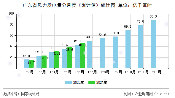 廣東省風(fēng)力發(fā)電量分月度（累計(jì)值）統(tǒng)計(jì)圖