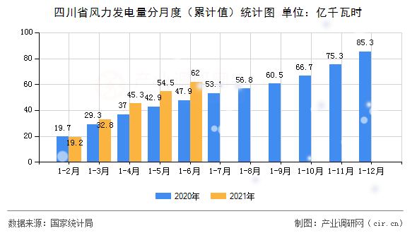 四川省風(fēng)力發(fā)電量分月度（累計值）統(tǒng)計圖