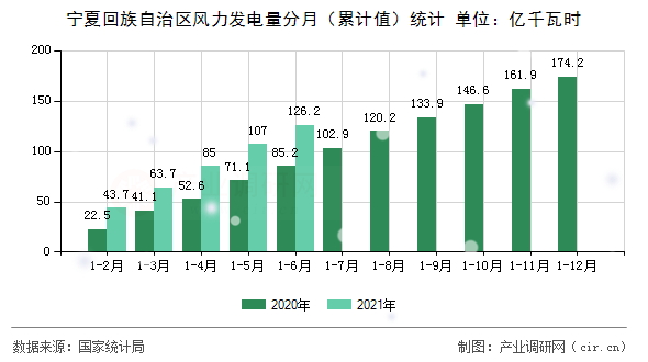 寧夏回族自治區(qū)風(fēng)力發(fā)電量分月（累計(jì)值）統(tǒng)計(jì)
