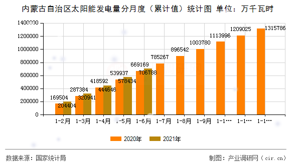 內(nèi)蒙古自治區(qū)太陽能發(fā)電量分月度（累計值）統(tǒng)計圖