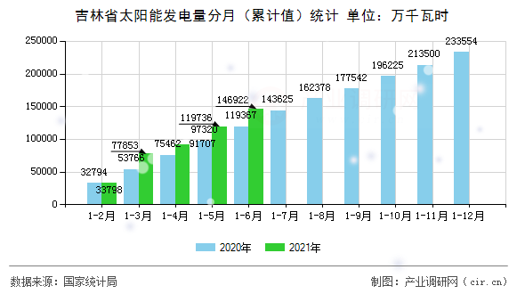 吉林省太陽(yáng)能發(fā)電量分月（累計(jì)值）統(tǒng)計(jì)