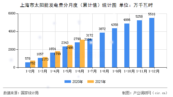 上海市太陽(yáng)能發(fā)電量分月度（累計(jì)值）統(tǒng)計(jì)圖