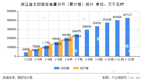 浙江省太陽能發(fā)電量分月（累計(jì)值）統(tǒng)計(jì)