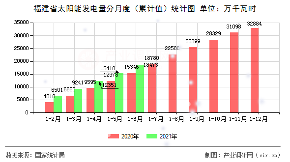 福建省太陽(yáng)能發(fā)電量分月度（累計(jì)值）統(tǒng)計(jì)圖