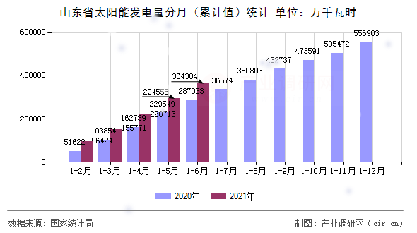 山東省太陽能發(fā)電量分月（累計值）統(tǒng)計