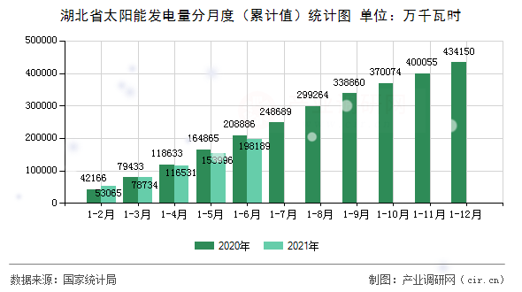 湖北省太陽能發(fā)電量分月度（累計值）統(tǒng)計圖