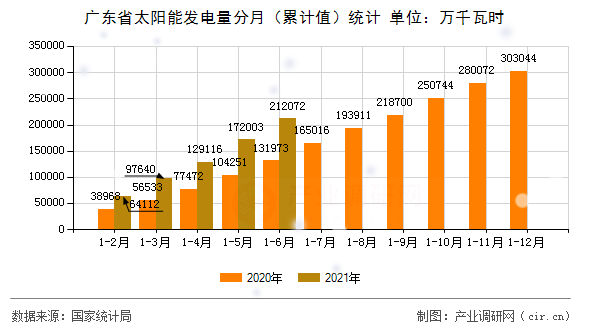 廣東省太陽(yáng)能發(fā)電量分月（累計(jì)值）統(tǒng)計(jì)