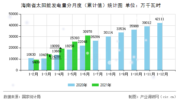 海南省太陽能發(fā)電量分月度（累計(jì)值）統(tǒng)計(jì)圖