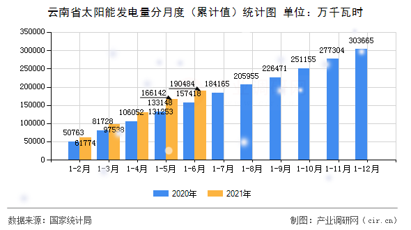 云南省太陽能發(fā)電量分月度（累計值）統(tǒng)計圖