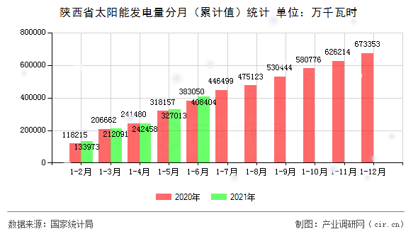 陜西省太陽(yáng)能發(fā)電量分月（累計(jì)值）統(tǒng)計(jì)