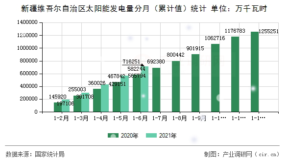 新疆維吾爾自治區(qū)太陽(yáng)能發(fā)電量分月（累計(jì)值）統(tǒng)計(jì)