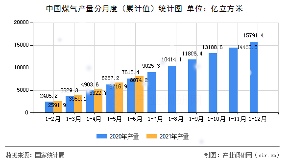 中國煤氣產(chǎn)量分月度（累計值）統(tǒng)計圖
