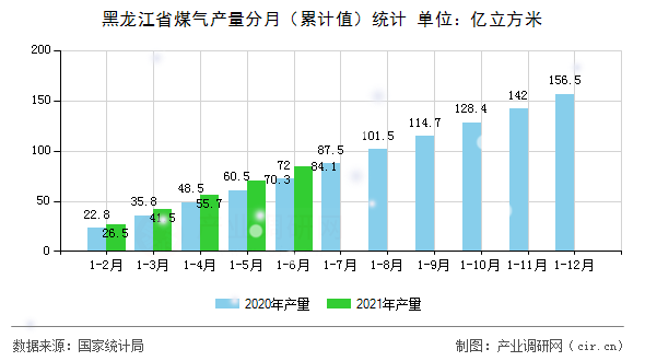 黑龍江省煤氣產量分月（累計值）統(tǒng)計