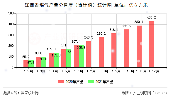 江西省煤氣產(chǎn)量分月度（累計(jì)值）統(tǒng)計(jì)圖