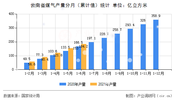 云南省煤氣產(chǎn)量分月（累計(jì)值）統(tǒng)計(jì)
