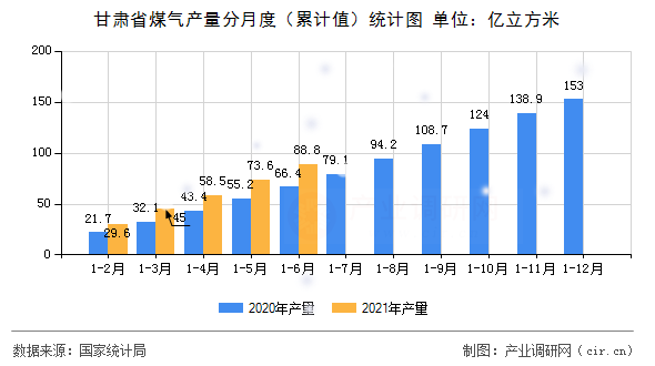 甘肅省煤氣產(chǎn)量分月度（累計值）統(tǒng)計圖