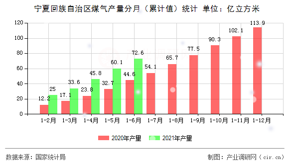 寧夏回族自治區(qū)煤氣產(chǎn)量分月（累計值）統(tǒng)計