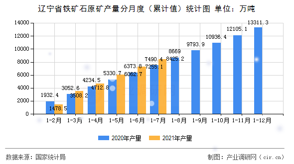 遼寧省鐵礦石原礦產(chǎn)量分月度（累計(jì)值）統(tǒng)計(jì)圖