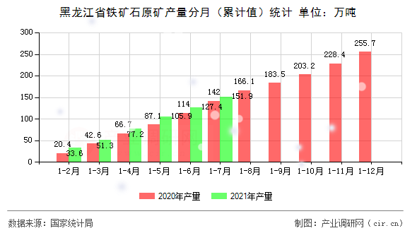 黑龍江省鐵礦石原礦產(chǎn)量分月（累計值）統(tǒng)計