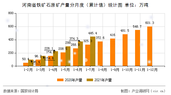 河南省鐵礦石原礦產(chǎn)量分月度（累計值）統(tǒng)計圖