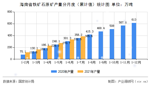 海南省鐵礦石原礦產(chǎn)量分月度（累計(jì)值）統(tǒng)計(jì)圖