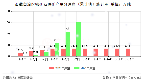 西藏自治區(qū)鐵礦石原礦產(chǎn)量分月度（累計值）統(tǒng)計圖