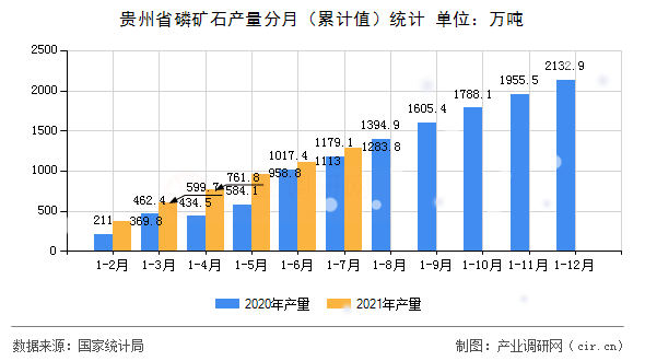 貴州省磷礦石產(chǎn)量分月（累計值）統(tǒng)計