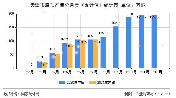 天津市原鹽產(chǎn)量分月度（累計(jì)值）統(tǒng)計(jì)圖